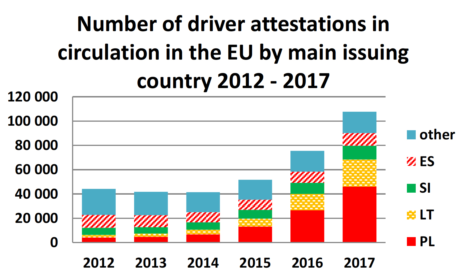 Grafen visar tydligt hur utvecklingen varit vad gäller utfärdande av förartillstånd i EU. De röda blocken avser Polen.