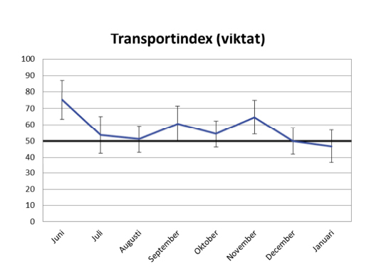 Indexet har sjunkit sedan i november men först i januari har det gått ner under 50. 