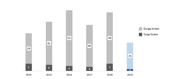 Antal olyckor på E6 mellan Vellinge och Helsingborg vardagar under perioden mars till juli under rusningstid. Grafik: Trafikverket