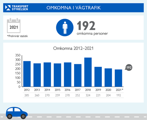 Av de omkomna var 113 bilister, 96 av dem hade färdats i personbil, övriga i lastbil eller buss.