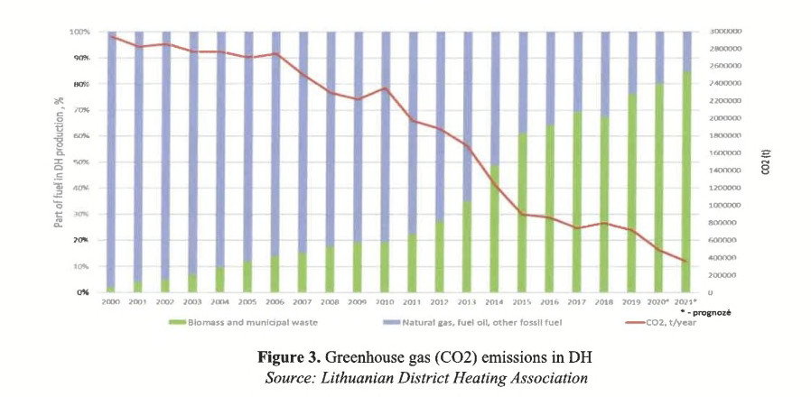  Litauens minskade koldioxidutsläpp mellan år 2000 och 2021. Grön färg: Biobränslen och avfallsförbränning, blå färg: Rysk naturgas och eldningsolja.