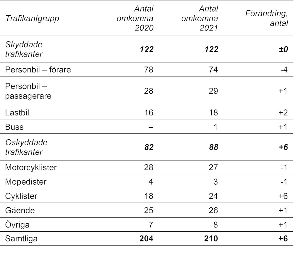 Antal omkomna i vägtrafiken per trafikantgrupp. År 2020 och 2021 samt förändring mellan åren.