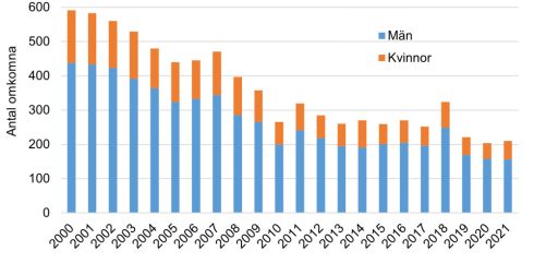 Antal omkomna i vägtrafiken, per kön Åren 2000–2021. Självmord exkluderas på ett systematiskt sätt från antal omkomna i denna statistik från och mer år 2010.