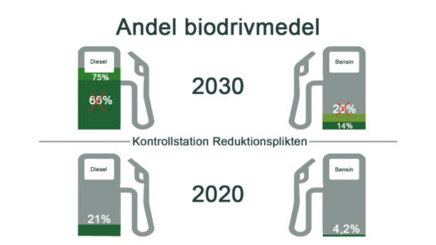  Utan reduktionsplikten ryker klimatmålet menar 2030-sekretariatet som kommenterar reduktionspliktens kontrollstation 15 september.