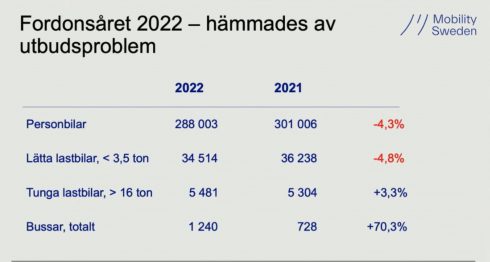   Statistik över fordonsåret 2022 presenteras av Mobility Sweden. 2030-sekretariatets Mattias Goldmann analyserar och blickar framåt. Källa: Mobility Sweden.