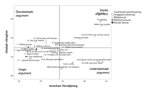 Studien som gjorts visar att det behövs en attitydförändring om verklig hållbarhet ska kunna uppnås.