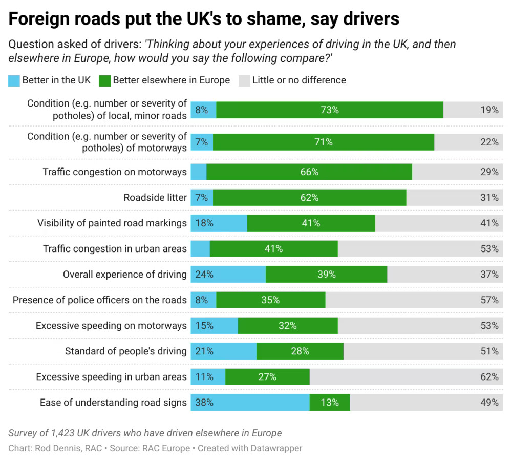 Foreign roads are much better than UK drivers say