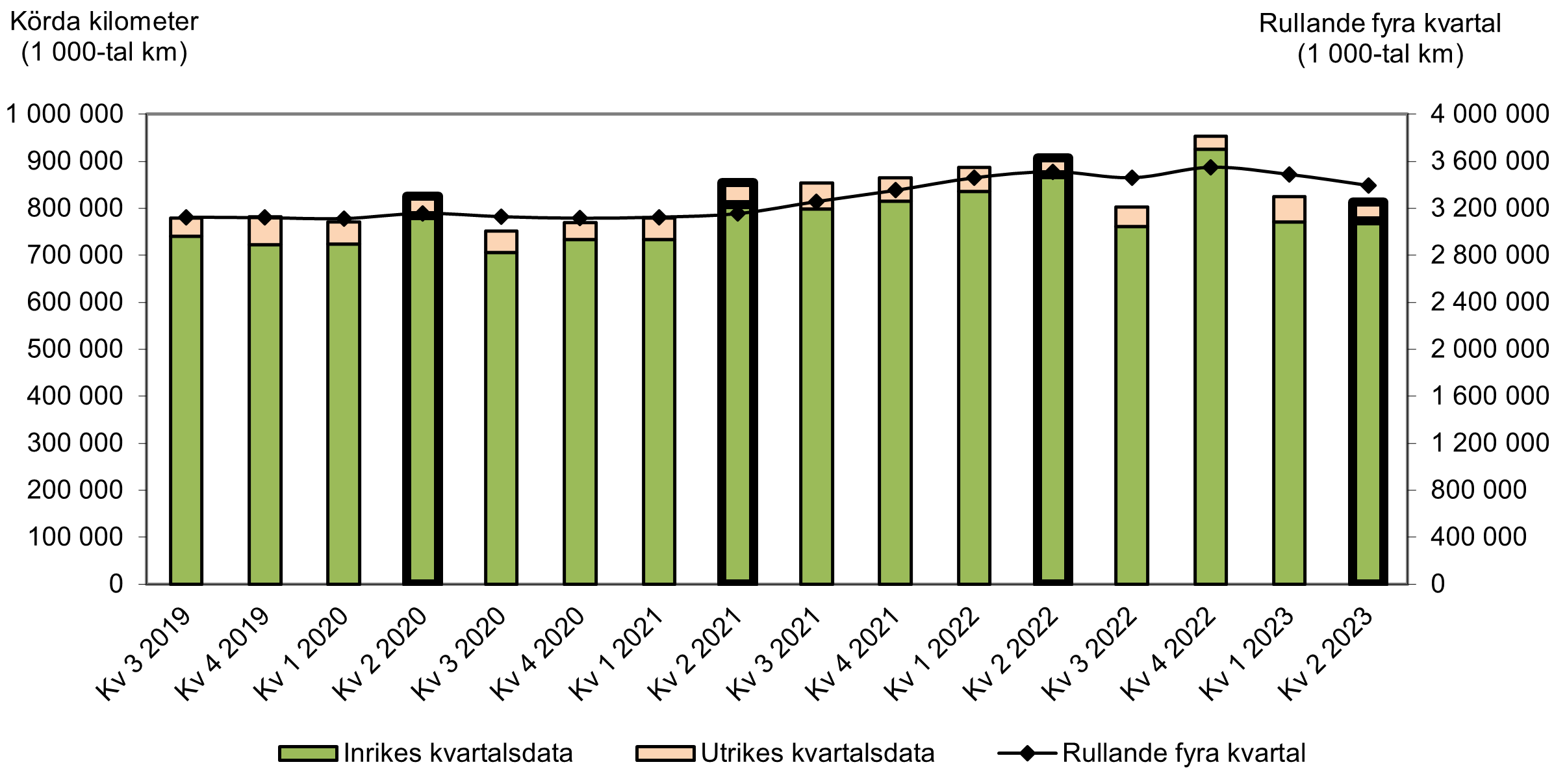  Figur. Körda kilometer med svenskregistrerade tunga lastbilar, skattningar per kvartal.