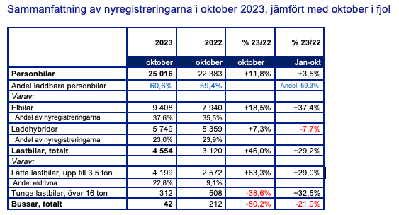 Siffrorna i texten är avrundade. Exakta siffror finns i tabellen ovan.