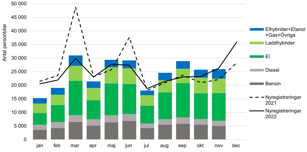 Figur. Antal nyregistrerade personbilar i Sverige per månad. Totalt åren 2021–2022 samt per drivmedel under 2023.