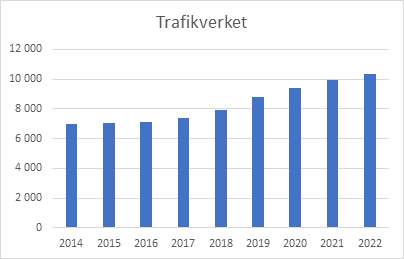 Diagrammet visar hur antalet anställda på Trafikverket ökat genom åren.