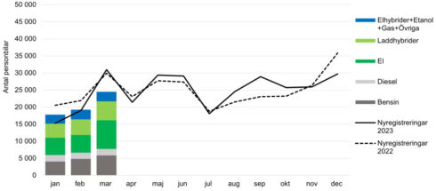Antal nyregistrerade personbilar i Sverige per månad. Totalt åren 2022–2023 samt per drivmedel under 2024.