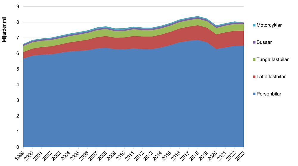 Figur 2. Total körsträcka för svenskregistrerade fordon, miljarder mil. Åren 1999–2023. Anmärkning: Motorcyklar saknas för år 2023, uppgiften publiceras 2024-09-19.