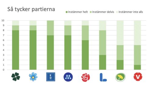    Så tycker partierna om tio påståenden inom bioenergipolitiken. 