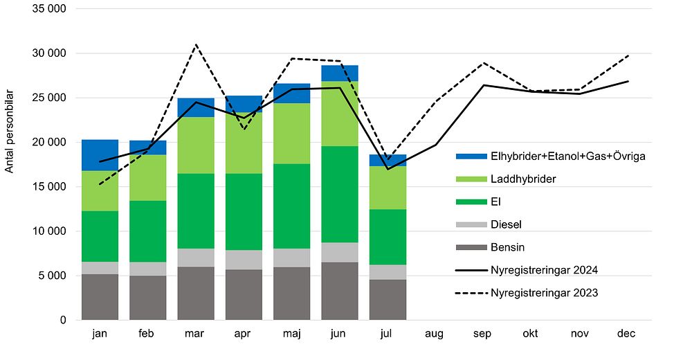Antal nyregistrerade personbilar i Sverige per månad. Totalt åren 2023–2024 samt per drivmedel under 2025.