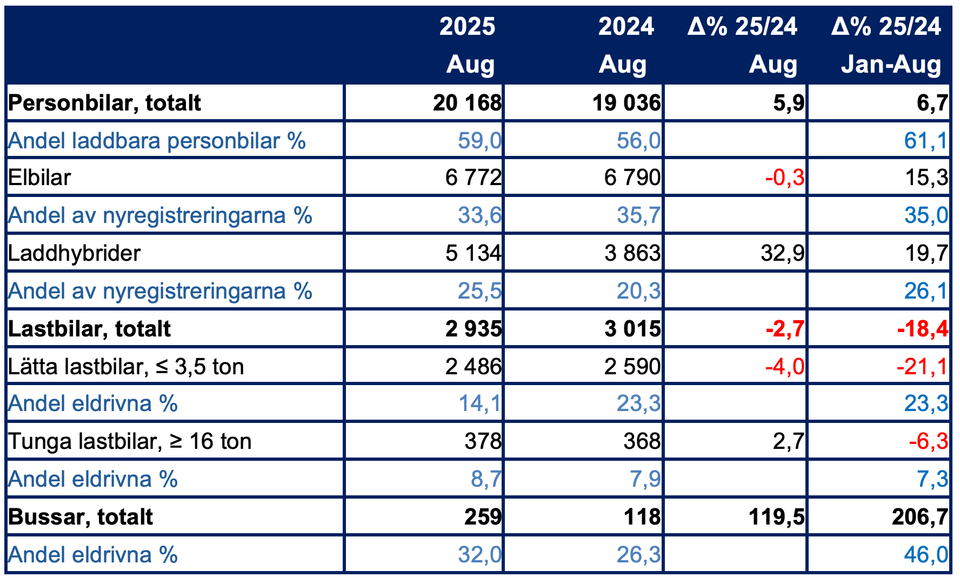 Sammanfattning av nyregistreringarna i augusti 2025, jämfört med augusti 2024. Bild: Bild och statistik Mobility Sweden.