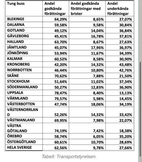 En stor andel av bussar i Sverige underkänns vid kontrollbesiktningar. Hur ska bussbolagen kunna bedriva trafik om alla de underkända bussarna måste stå stilla i väntan på att felen ska åtgärdas? Den frågan ställs av en person med insikt i branschen som kontaktar redaktionen. 