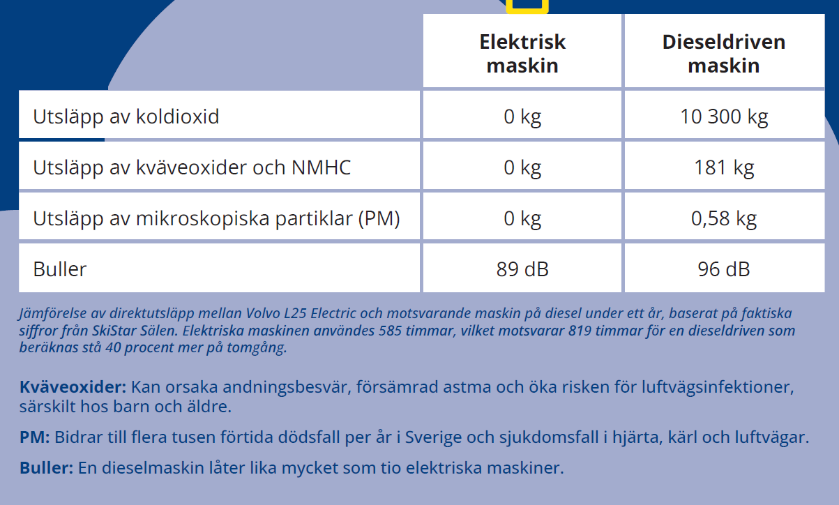 Fossilfritt Sveriges bild visar stora skillnader mellan eldrivna och dieseldrivna maskiner.