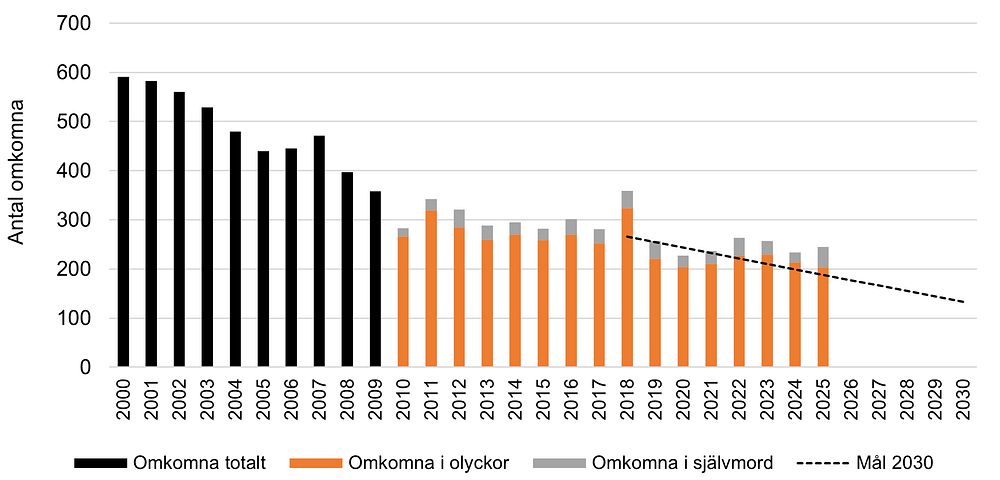 Figur. Antal omkomna i vägtrafikolyckor respektive i självmord, samt målet för 2030. Åren 2000–2025. Anmärkning: Självmord exkluderas på ett systematiskt sätt från antal omkomna i vägtrafikskador från och med år 2010. Bild: Trafikanalys.