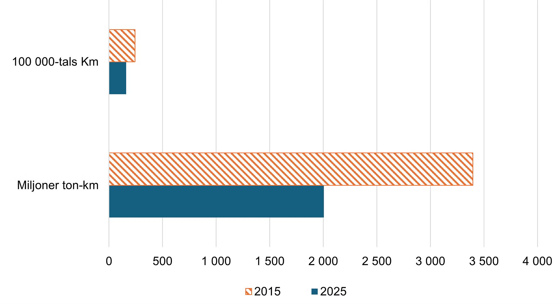 Figur 1. Körda kilometer och transportarbete (tonkilometer) i utrikes trafik, åren 2015 och 2025. Bild: Trafikanalys.