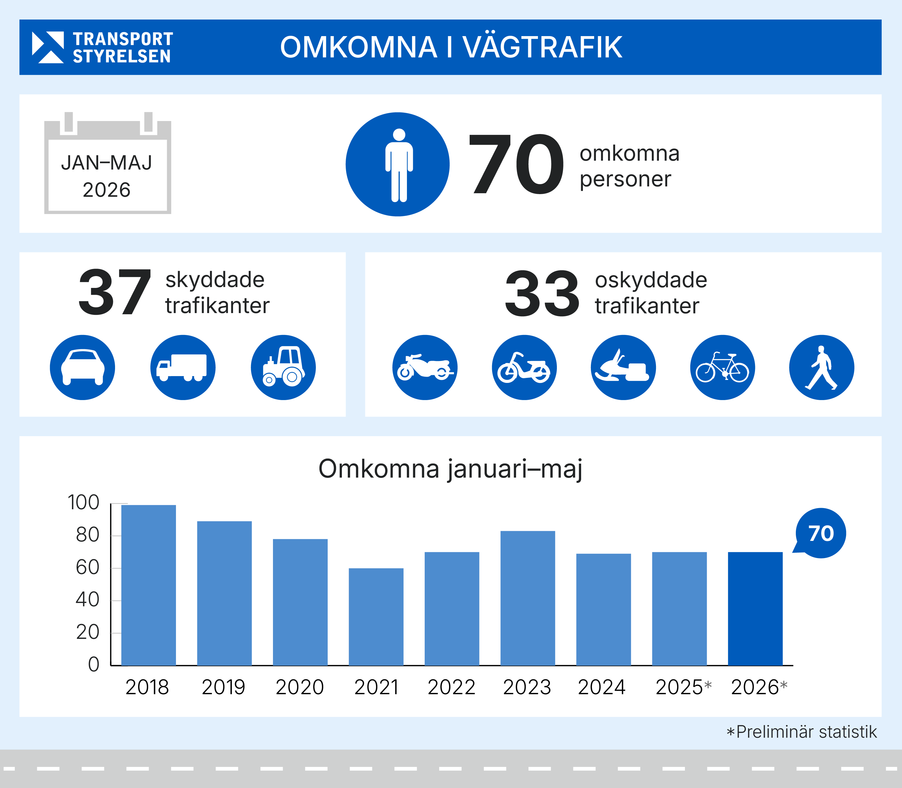 Grafik: Transportstyrelsen.