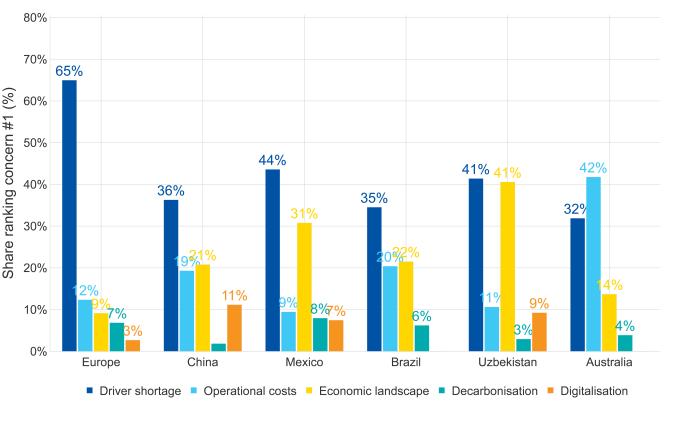 Statistik från IRU-rapporten. Bild: IRU.